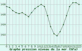 Courbe de la pression atmosphrique pour La Baeza (Esp)