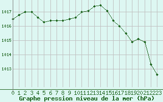 Courbe de la pression atmosphrique pour Ajaccio - Campo dell