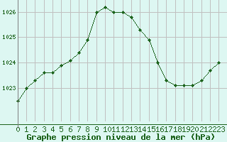 Courbe de la pression atmosphrique pour Dax (40)