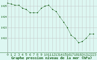 Courbe de la pression atmosphrique pour Verneuil (78)