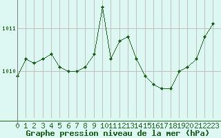 Courbe de la pression atmosphrique pour Als (30)