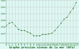 Courbe de la pression atmosphrique pour Toussus-le-Noble (78)