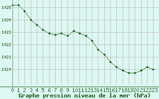 Courbe de la pression atmosphrique pour Bergerac (24)