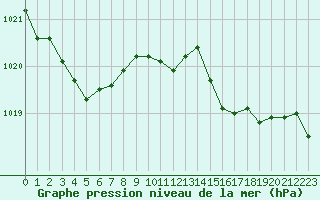 Courbe de la pression atmosphrique pour Mirebeau (86)