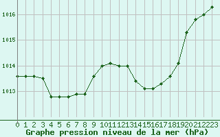 Courbe de la pression atmosphrique pour Saint-Maximin-la-Sainte-Baume (83)