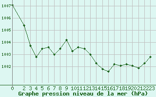 Courbe de la pression atmosphrique pour Auffargis (78)