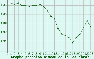 Courbe de la pression atmosphrique pour Roujan (34)