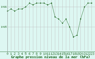 Courbe de la pression atmosphrique pour Bulson (08)