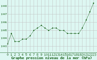 Courbe de la pression atmosphrique pour Manlleu (Esp)