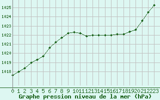 Courbe de la pression atmosphrique pour Belfort-Dorans (90)