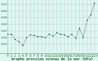 Courbe de la pression atmosphrique pour Cap Bar (66)