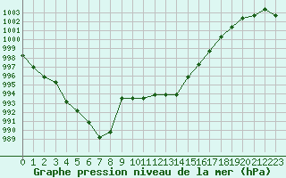 Courbe de la pression atmosphrique pour Agde (34)