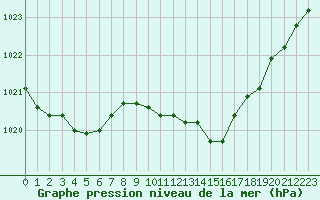 Courbe de la pression atmosphrique pour Avila - La Colilla (Esp)