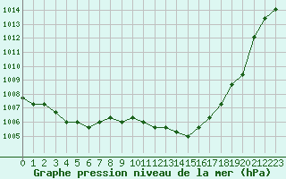 Courbe de la pression atmosphrique pour Plussin (42)