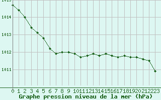 Courbe de la pression atmosphrique pour La Roche-sur-Yon (85)