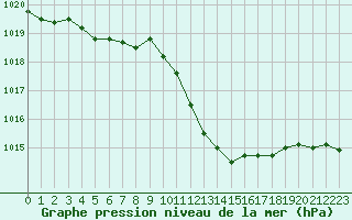 Courbe de la pression atmosphrique pour Muret (31)