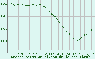 Courbe de la pression atmosphrique pour Fains-Veel (55)