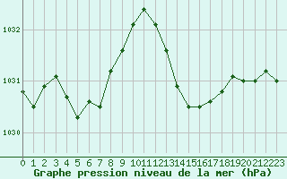 Courbe de la pression atmosphrique pour Saint-Mdard-d