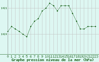 Courbe de la pression atmosphrique pour Recoules de Fumas (48)