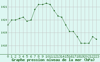 Courbe de la pression atmosphrique pour Verneuil (78)