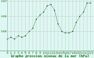 Courbe de la pression atmosphrique pour Lyon - Bron (69)