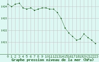 Courbe de la pression atmosphrique pour Engins (38)