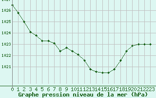 Courbe de la pression atmosphrique pour Toussus-le-Noble (78)