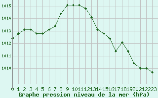 Courbe de la pression atmosphrique pour Manlleu (Esp)