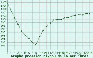 Courbe de la pression atmosphrique pour Corsept (44)