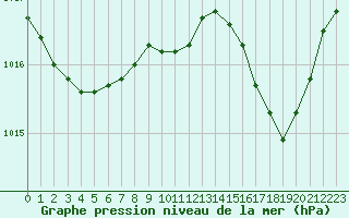 Courbe de la pression atmosphrique pour Six-Fours (83)