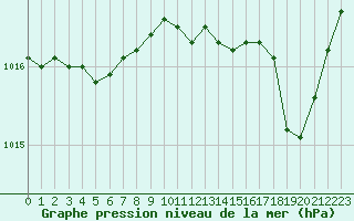 Courbe de la pression atmosphrique pour Les Pennes-Mirabeau (13)