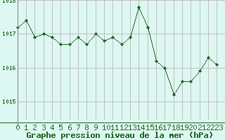 Courbe de la pression atmosphrique pour Lignerolles (03)