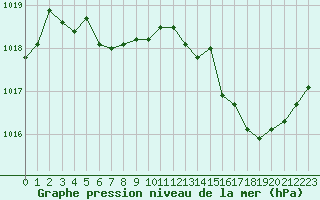 Courbe de la pression atmosphrique pour Nmes - Garons (30)