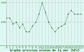 Courbe de la pression atmosphrique pour L