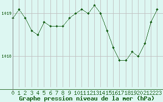 Courbe de la pression atmosphrique pour Niort (79)