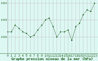 Courbe de la pression atmosphrique pour Cap Bar (66)
