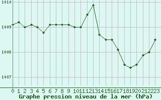 Courbe de la pression atmosphrique pour Orlans (45)