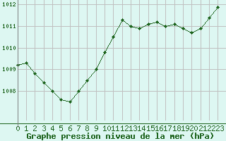 Courbe de la pression atmosphrique pour Verneuil (78)