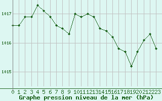 Courbe de la pression atmosphrique pour Marignane (13)