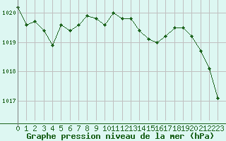 Courbe de la pression atmosphrique pour Engins (38)