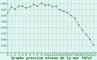 Courbe de la pression atmosphrique pour Dole-Tavaux (39)