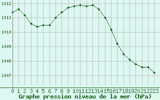 Courbe de la pression atmosphrique pour Lobbes (Be)