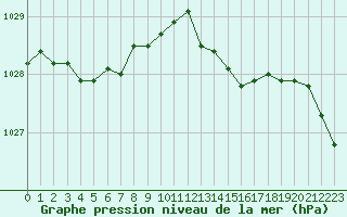 Courbe de la pression atmosphrique pour Dieppe (76)