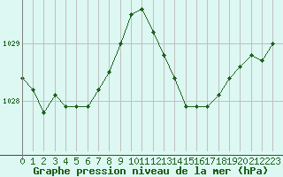 Courbe de la pression atmosphrique pour Cazaux (33)