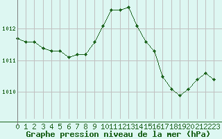 Courbe de la pression atmosphrique pour Angers-Beaucouz (49)