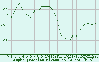 Courbe de la pression atmosphrique pour Le Luc (83)