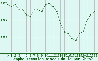 Courbe de la pression atmosphrique pour Besse-sur-Issole (83)