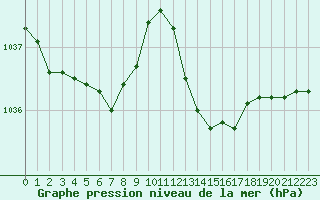 Courbe de la pression atmosphrique pour Ile d