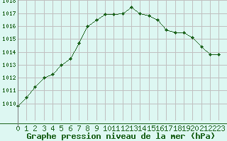 Courbe de la pression atmosphrique pour Caen (14)
