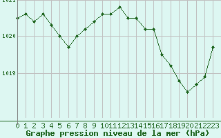 Courbe de la pression atmosphrique pour La Roche-sur-Yon (85)